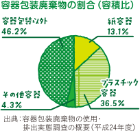 容器包装廃棄物の割合